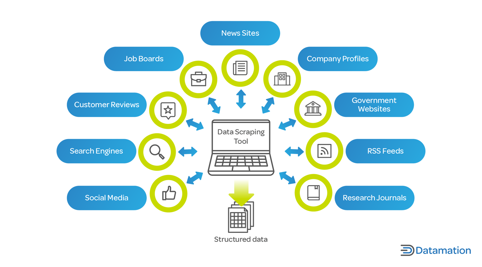 What is Data Scraping? Definition & How to Use it