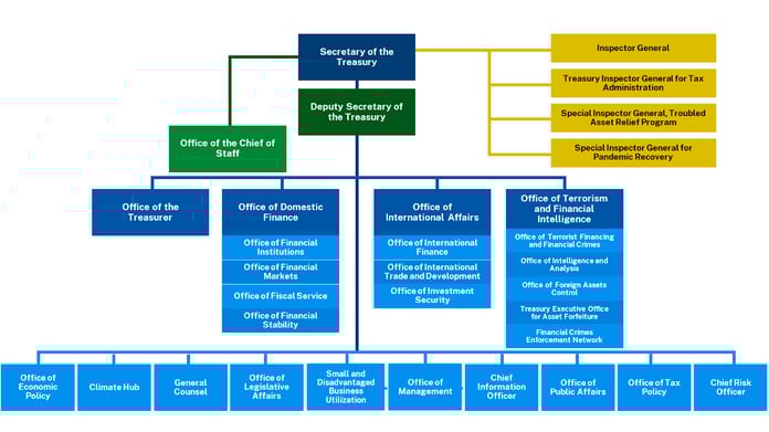 What Is A Hierarchical Data Model? | Definition And Examples