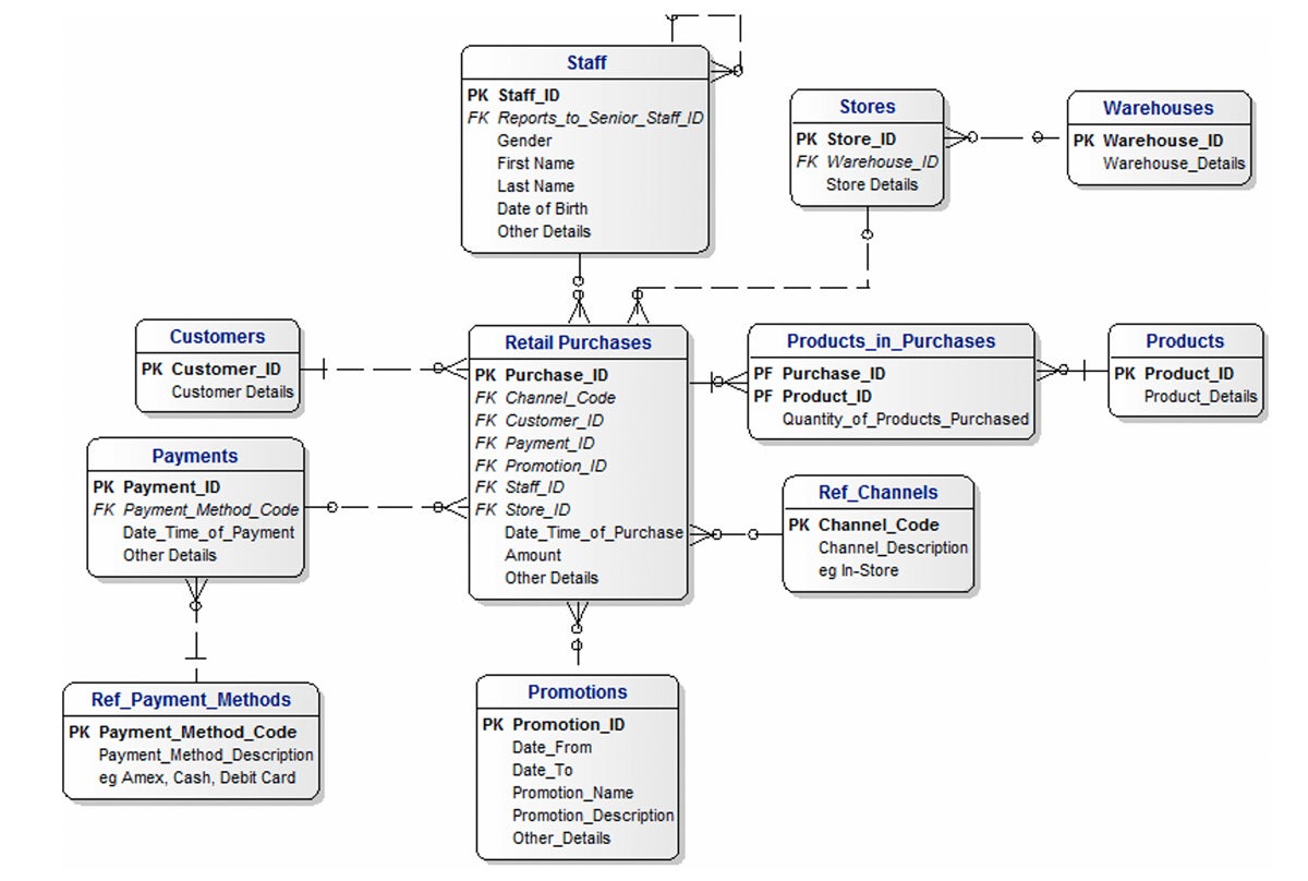 Logical Vs Physical Data Model A Comprehensive Guide