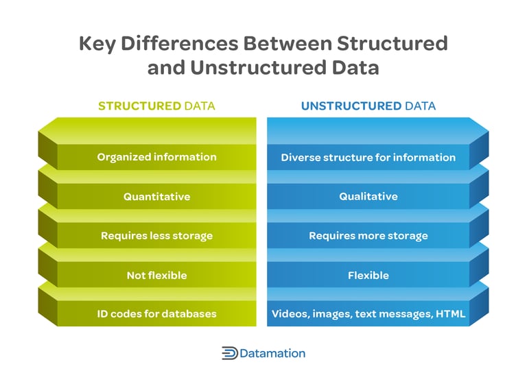 Structured vs Unstructured Data: Key Differences | Datamation