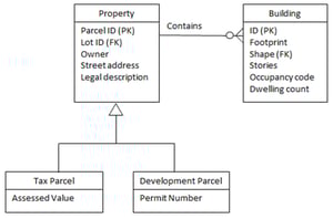 What is a Logical Data Model? Definition and Examples