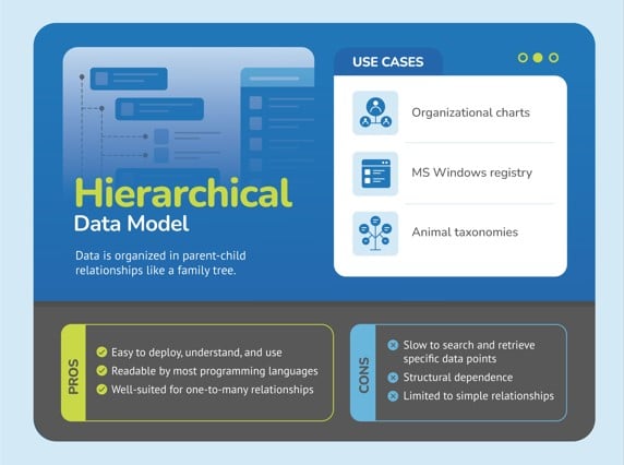 infographic showing the pros and cons of a hierarchical data model 