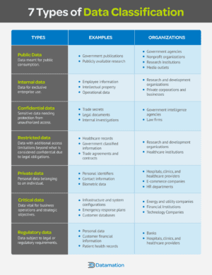 7 Types of Data Classification