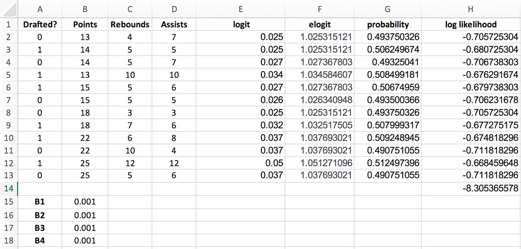 Mastering Logistic Regression in Excel: A 6 Step How-To Guide