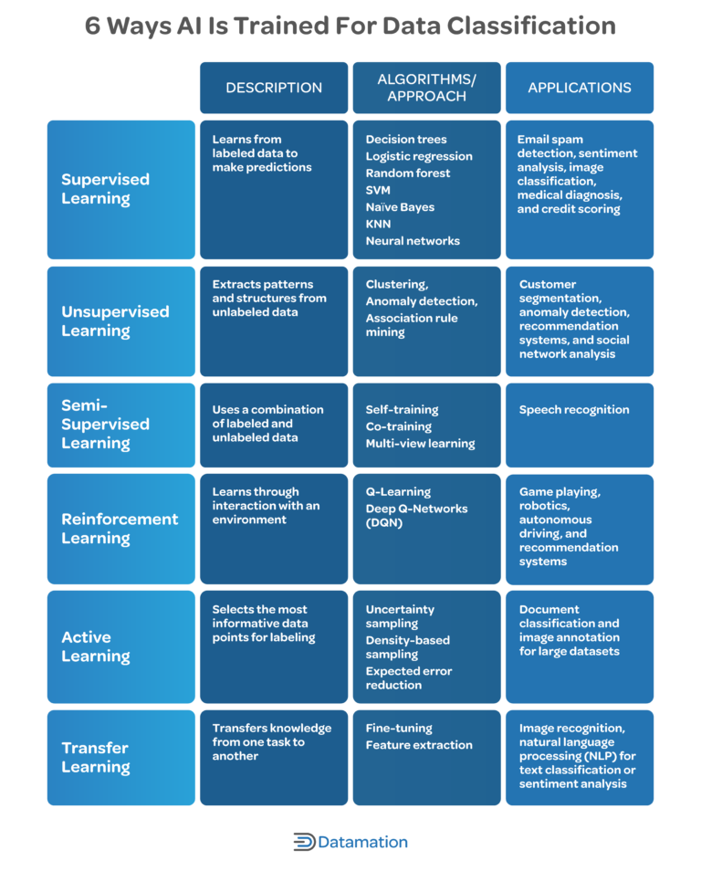 Mastering AI Data Classification: Ultimate Guide