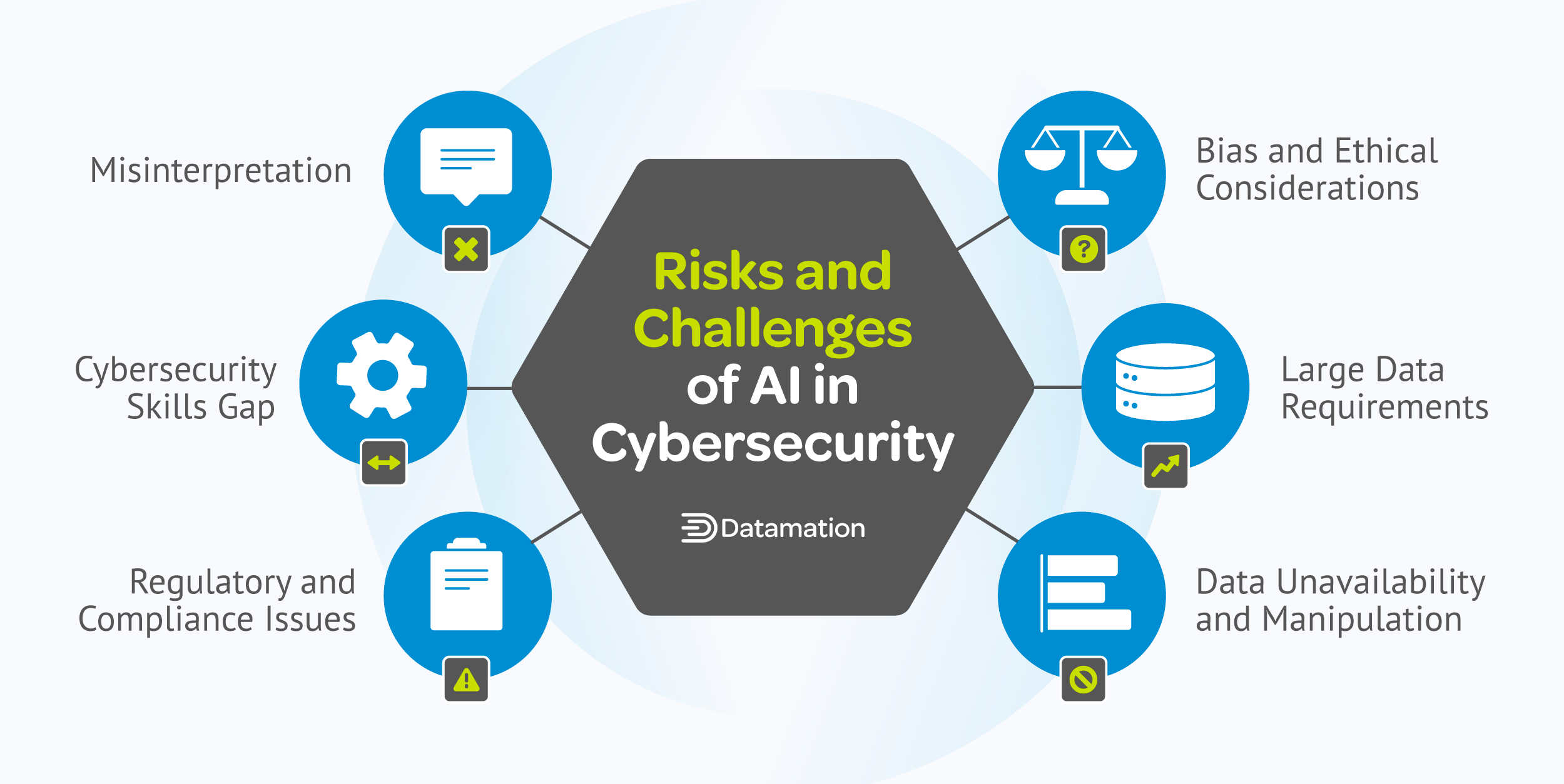 Risks and Challenges of AI in Cybersecurity