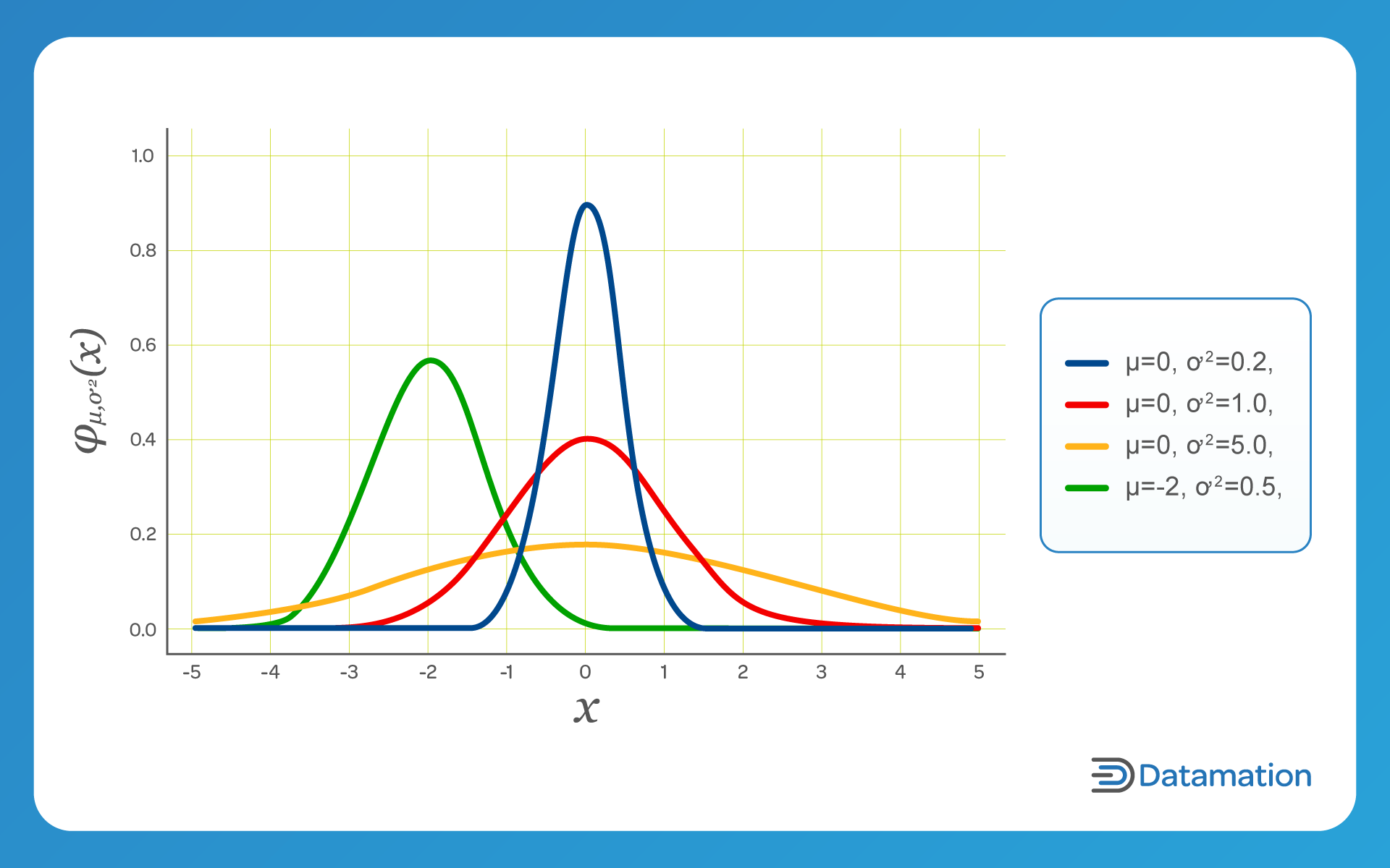 The normal or Gaussian distribution forms the shape of the standard bell-shaped curve.