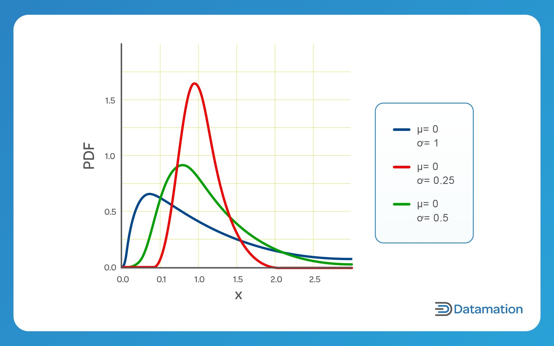 Log-normal distributions skew to the right and are ideal for modeling rate descriptions.
