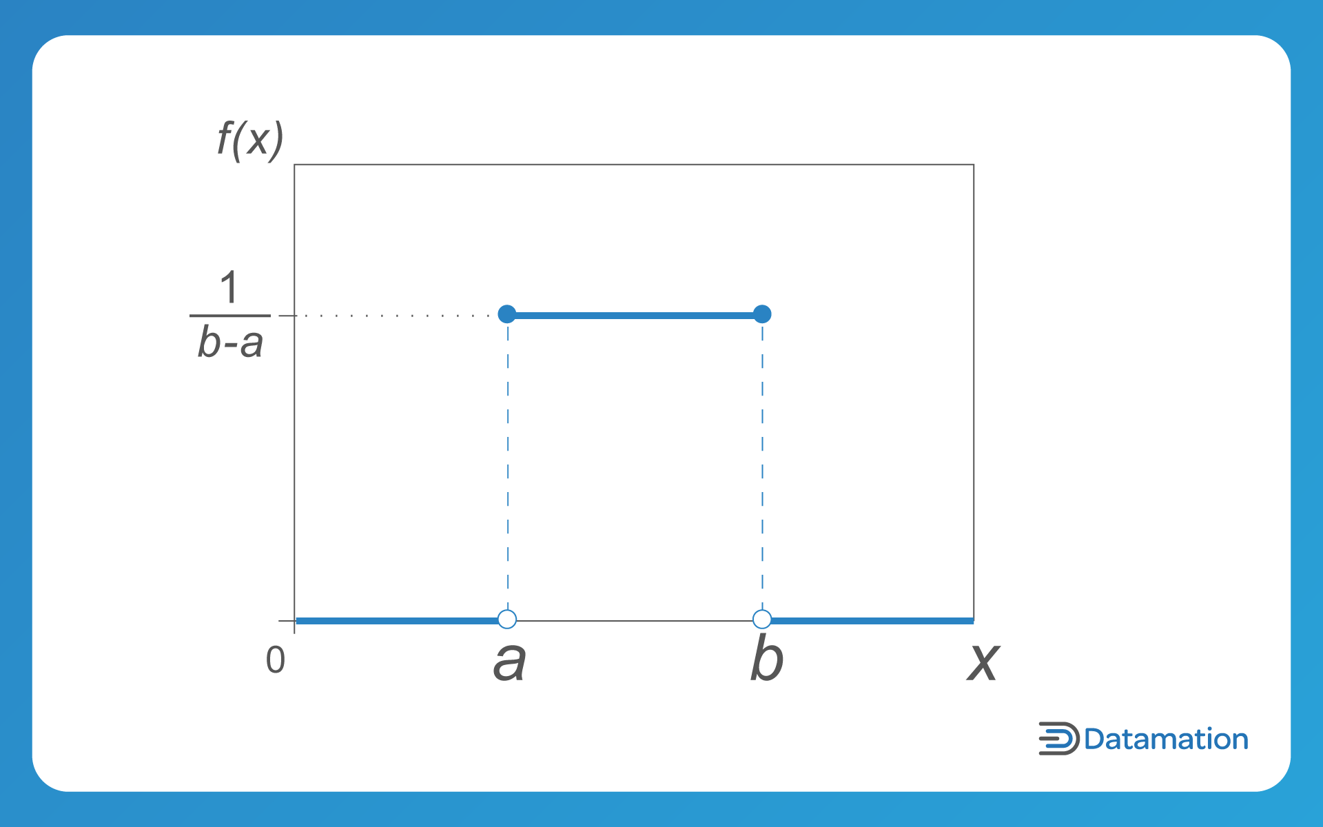 A uniform distribution looks like a rectangle when plotted out on a graph.