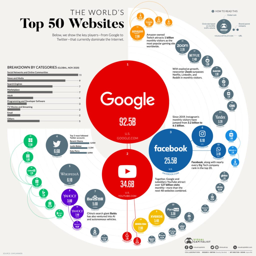 Top 50 Websites - The Visual Capitalist