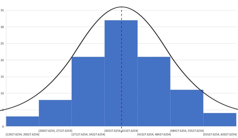 Graph showing a bell curve.
