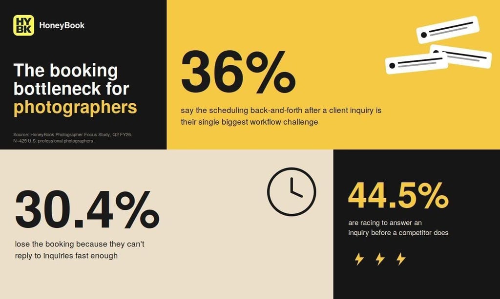 HoneyBook Study Finds Photographers’ Biggest Challenge Is Managing Client Bookings